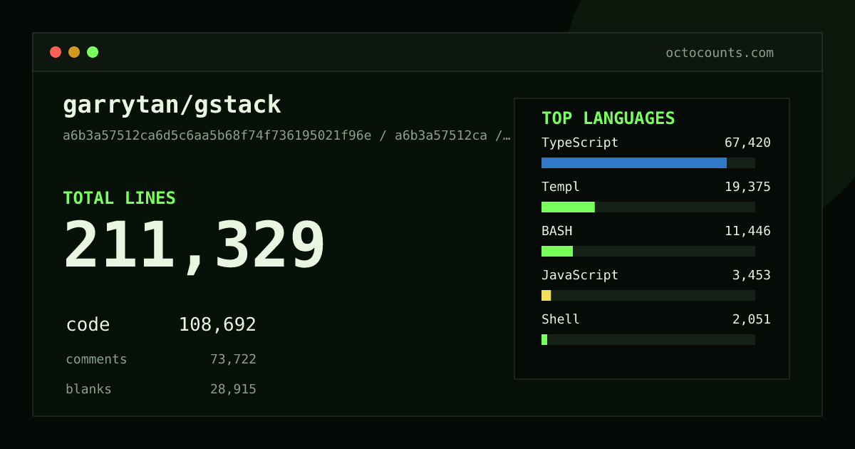 As of 2026-06-23 (commit 9fd03fae9e74), garrytan/gstack contains 169,487 total lines: 76,919 code, 63,995 comments, 28,573 blank, across 538 files in 15 languages (top: TypeScript 56.7%). Counted with tokei via OctoCounts.