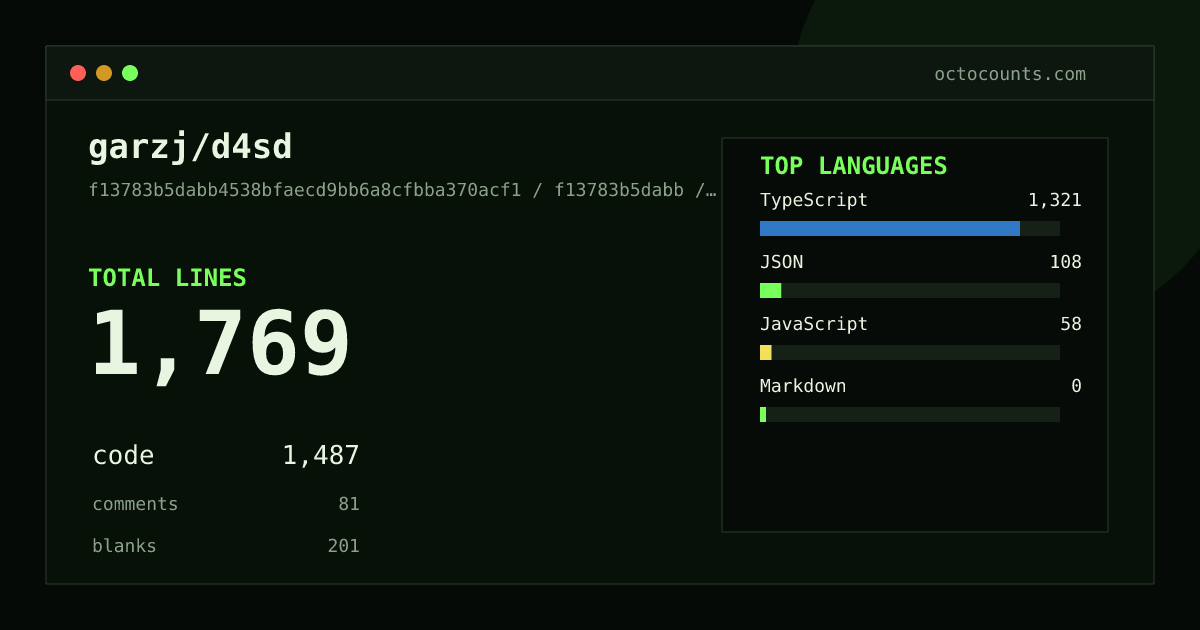 As of 2026-06-25 (commit f13783b5dabb), garzj/d4sd contains 1,769 total lines: 1,487 code, 81 comments, 201 blank, across 30 files in 4 languages (top: TypeScript 88.8%). Counted with tokei via OctoCounts.