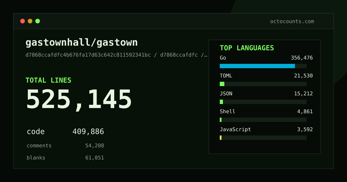 As of 2026-08-21 (commit 649b832b7672), gastownhall/gastown contains 541,763 total lines: 424,935 code, 54,338 comments, 62,490 blank, across 1,419 files in 17 languages (top: Go 87.0%). Counted with tokei via OctoCounts.