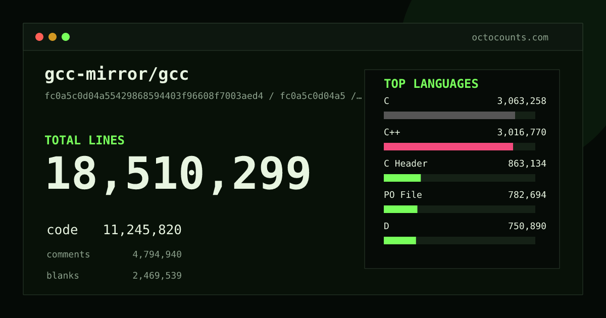 As of 2026-09-06 (commit fc0a5c0d04a5), gcc-mirror/gcc contains 18,510,299 total lines: 11,245,820 code, 4,794,940 comments, 2,469,539 blank, across 143,157 files in 60 languages (top: C 27.2%). Counted with tokei via OctoCounts.