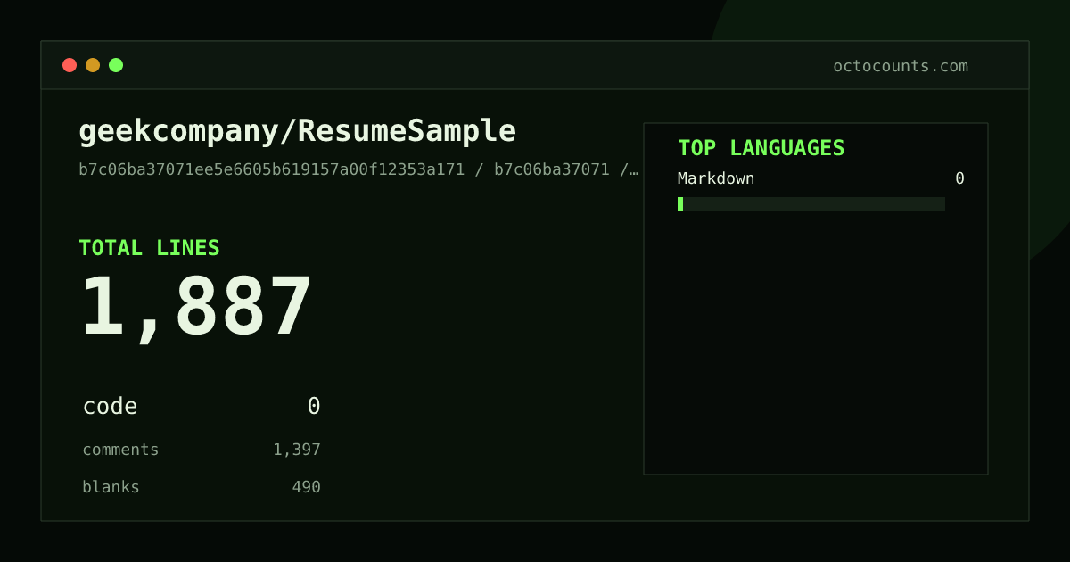 As of 2026-09-09 (commit b7c06ba37071), geekcompany/ResumeSample contains 1,887 total lines: 0 code, 1,397 comments, 490 blank, across 10 files in 1 languages (top: Markdown 0.0%). Counted with tokei via OctoCounts.