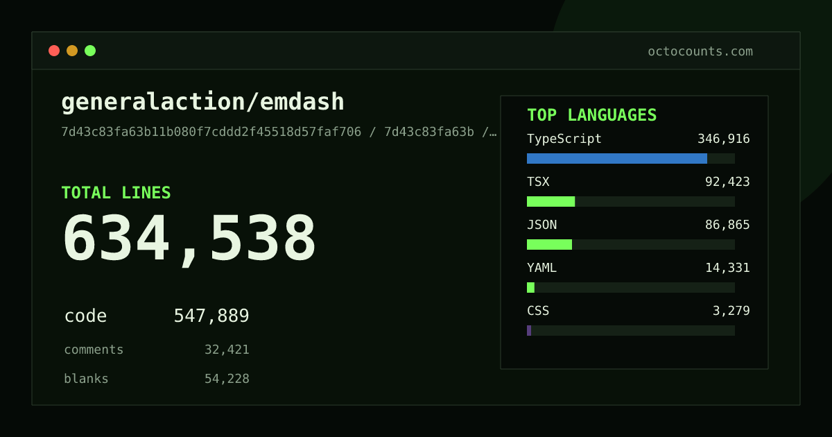 As of 2026-08-29 (commit 2f93f85c1bd8), generalaction/emdash contains 613,774 total lines: 529,285 code, 31,780 comments, 52,709 blank, across 4,678 files in 14 languages (top: TypeScript 62.5%). Counted with tokei via OctoCounts.
