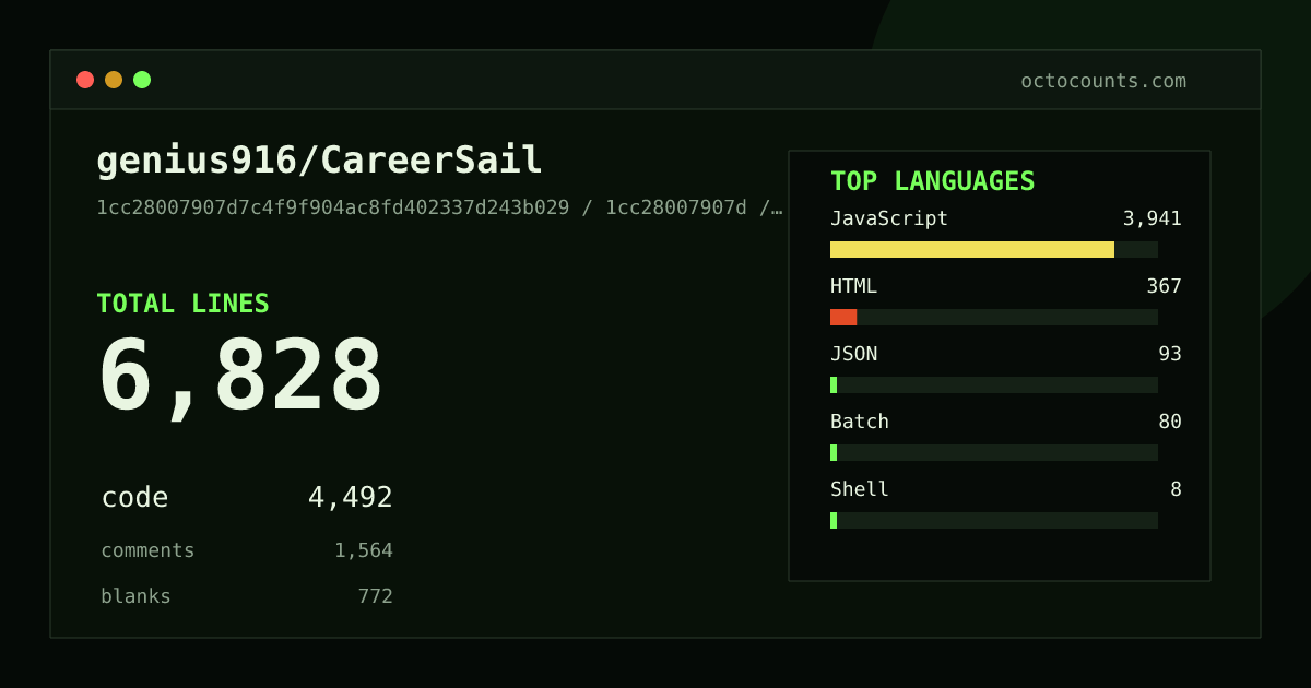 As of 2026-08-18 (commit aa09a9c39938), genius916/CareerSail contains 6,549 total lines: 4,358 code, 1,527 comments, 664 blank, across 29 files in 7 languages (top: JavaScript 89.6%). Counted with tokei via OctoCounts.