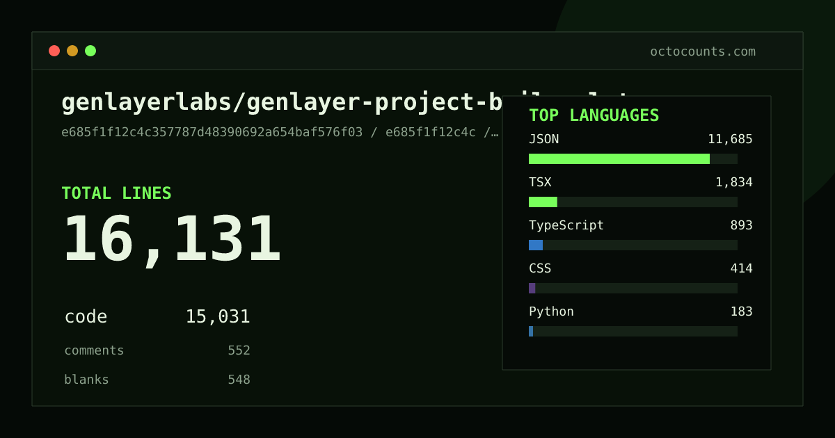 As of 2026-08-20 (commit e685f1f12c4c), genlayerlabs/genlayer-project-boilerplate contains 17,308 total lines: 15,930 code, 600 comments, 778 blank, across 60 files in 11 languages (top: JSON 73.4%). Counted with tokei via OctoCounts.