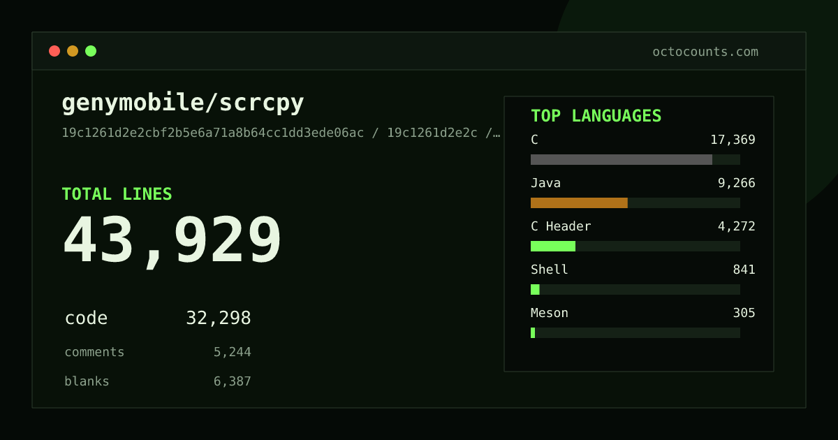 As of 2026-08-12 (commit 2926c06c5dc3), genymobile/scrcpy contains 43,929 total lines: 32,298 code, 5,244 comments, 6,387 blank, across 297 files in 13 languages (top: C 53.8%). Counted with tokei via OctoCounts.
