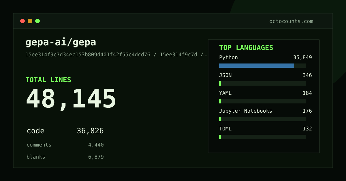 As of 2026-08-17 (commit 65130973dee7), gepa-ai/gepa contains 86,389 total lines: 60,033 code, 12,358 comments, 13,998 blank, across 443 files in 11 languages (top: Python 84.8%). Counted with tokei via OctoCounts.
