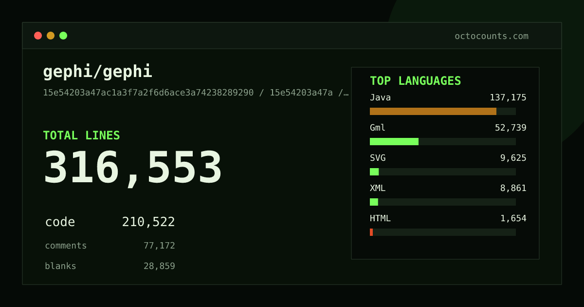 As of 2026-09-02 (commit d48ee05e83ed), gephi/gephi contains 316,185 total lines: 210,253 code, 77,108 comments, 28,824 blank, across 2,077 files in 11 languages (top: Java 65.1%). Counted with tokei via OctoCounts.