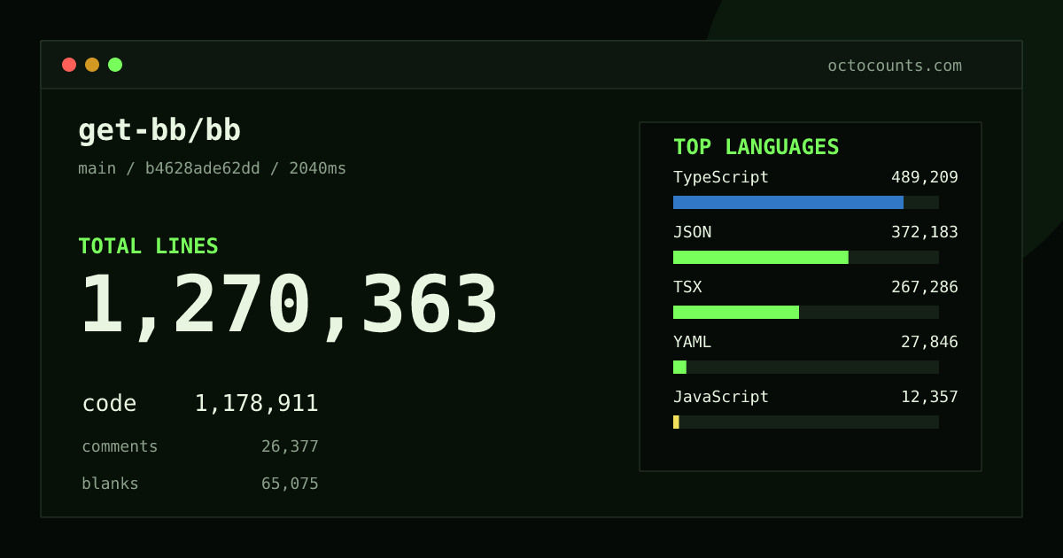 As of 2026-09-01 (commit b4628ade62dd), get-bb/bb contains 1,270,363 total lines: 1,178,911 code, 26,377 comments, 65,075 blank, across 4,131 files in 13 languages (top: TypeScript 41.5%). Counted with tokei via OctoCounts.
