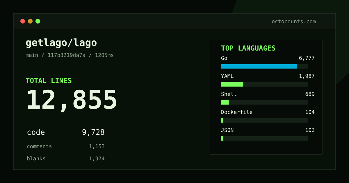As of 2026-09-29 (commit a0de065beab2), getlago/lago contains 12,629 total lines: 9,640 code, 1,038 comments, 1,951 blank, across 102 files in 9 languages (top: Go 70.2%). Custom configuration (tests excluded, docs excluded, generated excluded). Counted with tokei via OctoCounts.