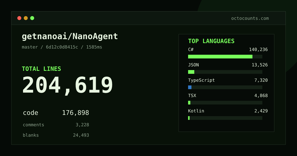 As of 2026-09-03 (commit 6d12c0d8415c), getnanoai/NanoAgent contains 204,619 total lines: 176,898 code, 3,228 comments, 24,493 blank, across 994 files in 20 languages (top: C# 79.3%). Counted with tokei via OctoCounts.
