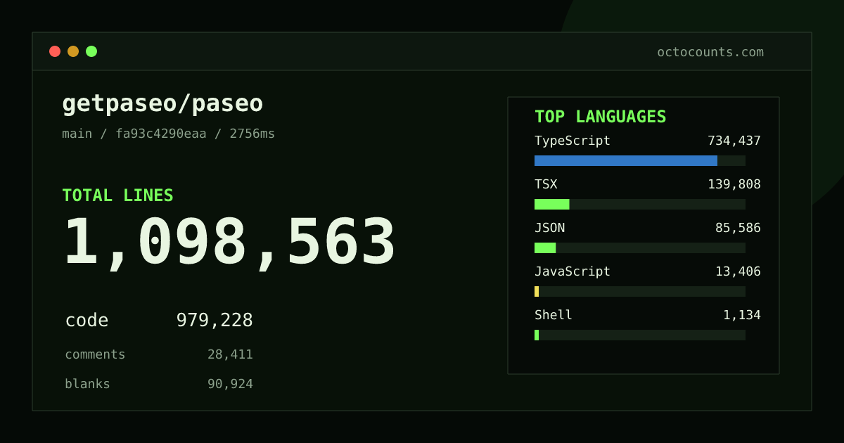 As of 2026-08-22 (commit 8905ad4160cb), getpaseo/paseo contains 1,003,910 total lines: 895,663 code, 23,798 comments, 84,449 blank, across 3,953 files in 21 languages (top: TypeScript 74.5%). Counted with tokei via OctoCounts.
