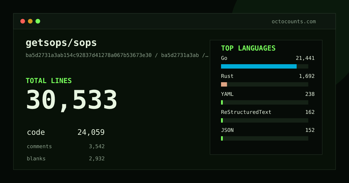 As of 2026-08-11 (commit 30332a959e3d), getsops/sops contains 30,553 total lines: 24,007 code, 3,599 comments, 2,947 blank, across 129 files in 15 languages (top: Go 89.3%). Counted with tokei via OctoCounts.