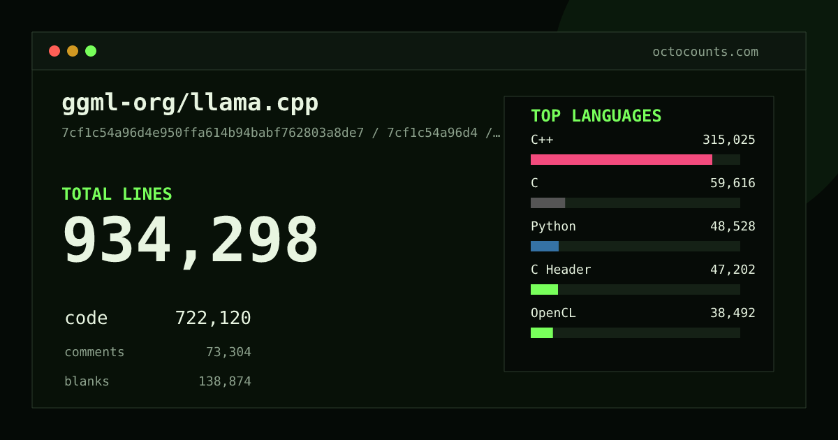 As of 2026-09-05 (commit b96806d96061), ggml-org/llama.cpp contains 912,569 total lines: 704,348 code, 72,044 comments, 136,177 blank, across 2,863 files in 39 languages (top: C++ 43.6%). Counted with tokei via OctoCounts.