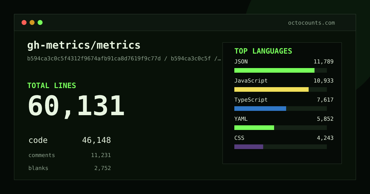 As of 2026-08-05 (commit 21425f7eb079), gh-metrics/metrics contains 60,029 total lines: 46,080 code, 11,206 comments, 2,743 blank, across 350 files in 11 languages (top: JSON 25.6%). Counted with tokei via OctoCounts.