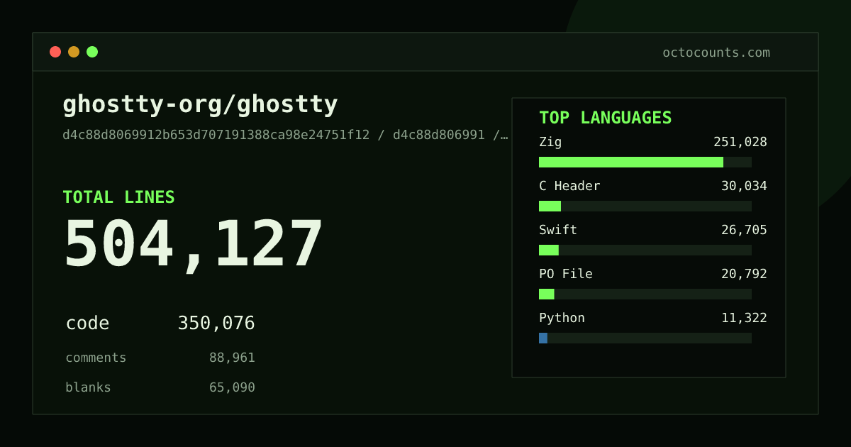 As of 2026-06-14 (commit 5659cef41f4f), ghostty-org/ghostty contains 365,880 total lines: 255,243 code, 63,627 comments, 47,010 blank, across 1,149 files in 26 languages (top: Zig 75.1%). Counted with tokei via OctoCounts.