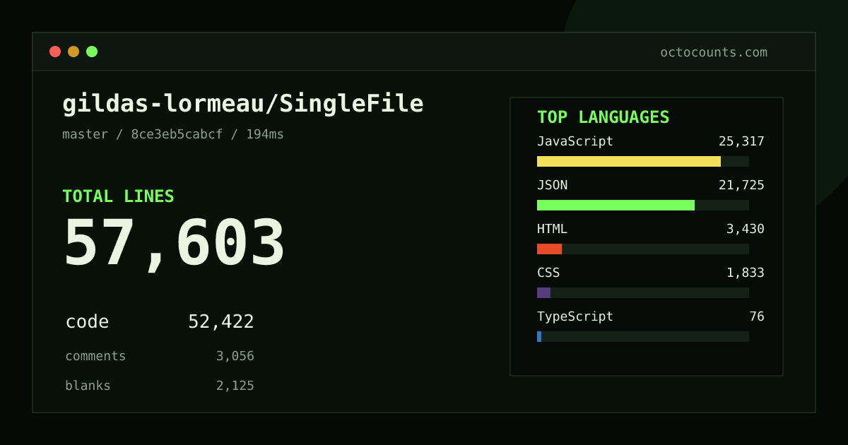 As of 2026-09-02 (commit 8ce3eb5cabcf), gildas-lormeau/SingleFile contains 57,603 total lines: 52,422 code, 3,056 comments, 2,125 blank, across 137 files in 7 languages (top: JavaScript 48.3%). Counted with tokei via OctoCounts.