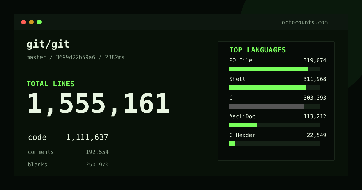 As of 2026-09-08 (commit 757161efcca1), git/git contains 1,441,694 total lines: 919,581 code, 291,003 comments, 231,110 blank, across 3,371 files in 24 languages (top: PO File 31.4%). Counted with tokei via OctoCounts.