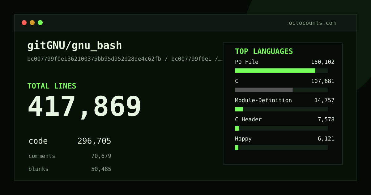 As of 2026-08-30 (commit bc007799f0e1), gitGNU/gnu_bash contains 460,339 total lines: 330,920 code, 75,489 comments, 53,930 blank, across 515 files in 15 languages (top: PO File 45.4%). Counted with tokei via OctoCounts.