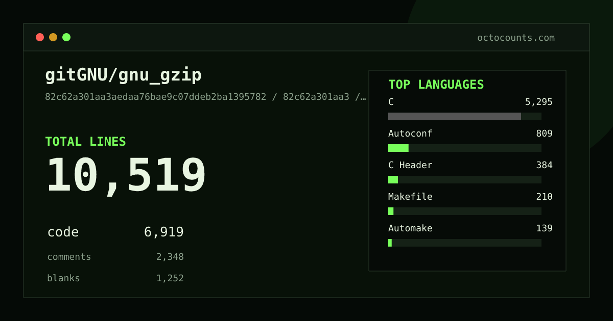 As of 2026-07-10 (commit 82c62a301aa3), gitGNU/gnu_gzip contains 10,519 total lines: 6,919 code, 2,348 comments, 1,252 blank, across 39 files in 7 languages (top: C 76.5%). Counted with tokei via OctoCounts.