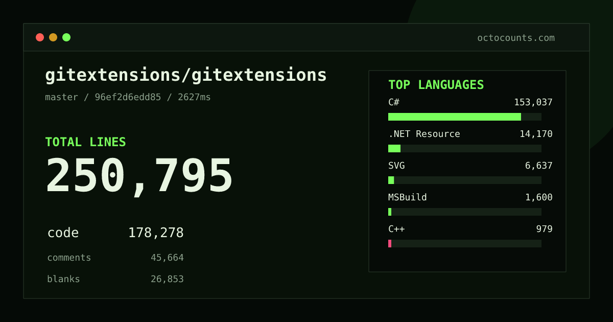 As of 2026-10-02 (commit 52d08e996c67), gitextensions/gitextensions contains 250,694 total lines: 178,217 code, 45,635 comments, 26,842 blank, across 1,658 files in 19 languages (top: C# 85.8%). Custom configuration (tests excluded, docs excluded, generated excluded). Counted with tokei via OctoCounts.
