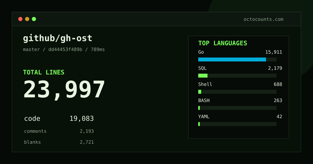 As of 2026-10-05 (commit b897defddcc3), github/gh-ost contains 16,174 total lines: 13,057 code, 1,320 comments, 1,797 blank, across 158 files in 7 languages (top: Go 80.2%). Custom configuration (tests excluded, docs excluded, generated excluded). Counted with tokei via OctoCounts.