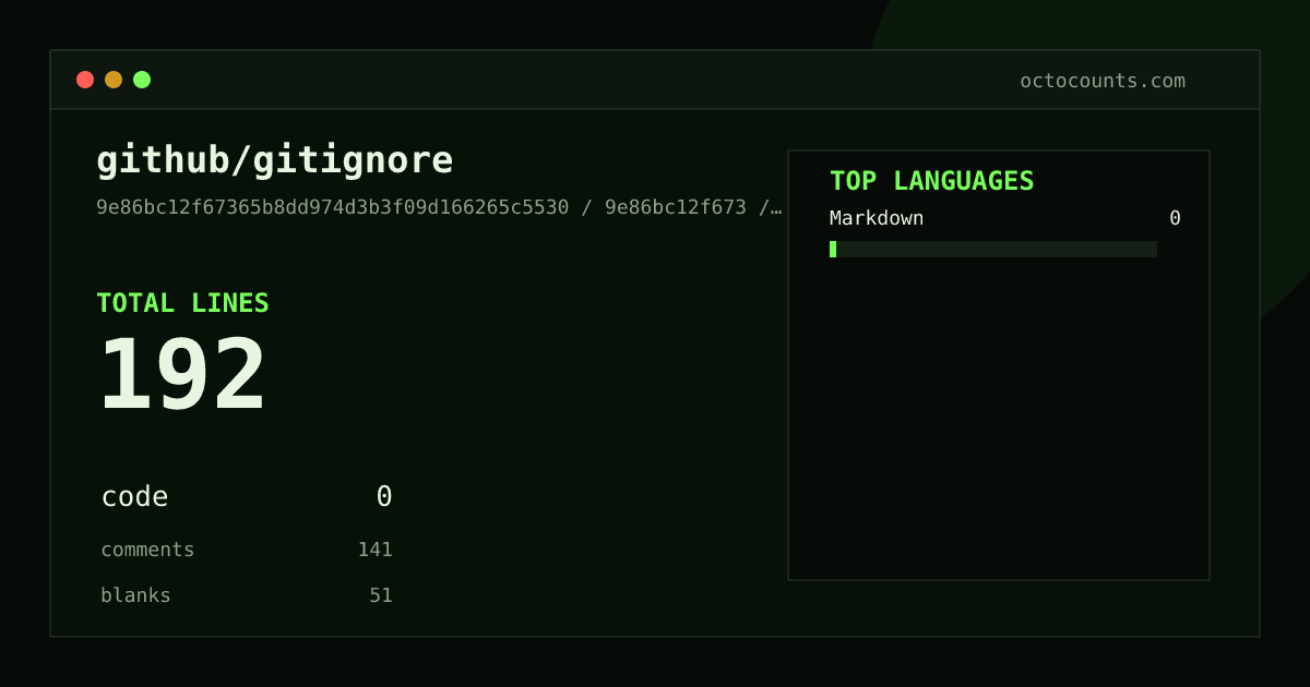 As of 2026-09-09 (commit 9e86bc12f673), github/gitignore contains 192 total lines: 0 code, 141 comments, 51 blank, across 3 files in 1 languages (top: Markdown 0.0%). Counted with tokei via OctoCounts.