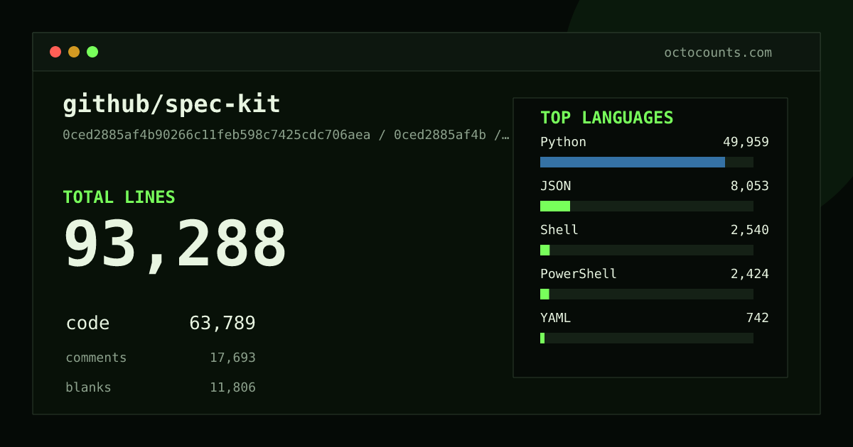 As of 2026-09-12 (commit d848fb4e18f4), github/spec-kit contains 93,307 total lines: 63,512 code, 17,869 comments, 11,926 blank, across 297 files in 7 languages (top: Python 78.3%). Counted with tokei via OctoCounts.