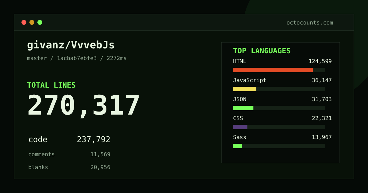 As of 2026-10-01 (commit 1acbab7ebfe3), givanz/VvvebJs contains 270,317 total lines: 237,792 code, 11,569 comments, 20,956 blank, across 388 files in 11 languages (top: HTML 52.4%). Custom configuration (tests excluded, docs excluded, generated excluded). Counted with tokei via OctoCounts.
