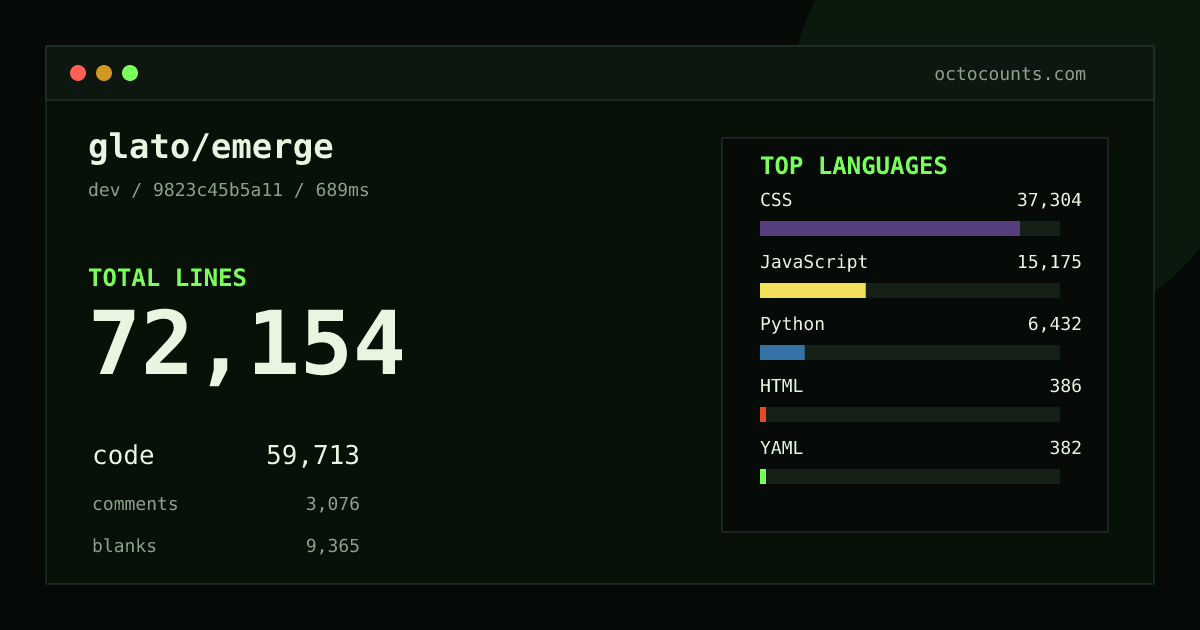 As of 2026-09-02 (commit 9823c45b5a11), glato/emerge contains 72,154 total lines: 59,713 code, 3,076 comments, 9,365 blank, across 113 files in 10 languages (top: CSS 62.5%). Counted with tokei via OctoCounts.