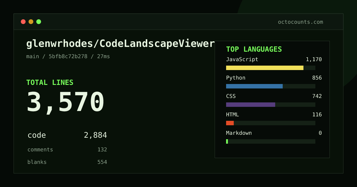 As of 2026-09-02 (commit 5bfb8c72b278), glenwrhodes/CodeLandscapeViewer contains 3,570 total lines: 2,884 code, 132 comments, 554 blank, across 15 files in 6 languages (top: JavaScript 40.6%). Counted with tokei via OctoCounts.