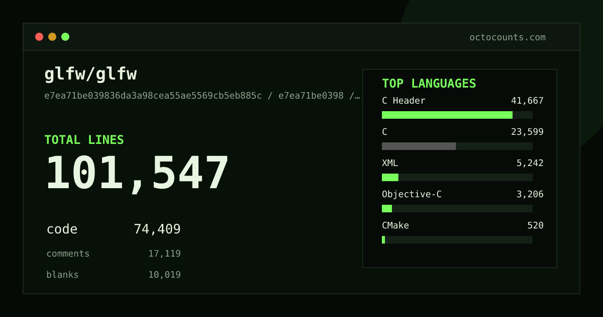 As of 2026-09-06 (commit e7ea71be0398), glfw/glfw contains 101,547 total lines: 74,409 code, 17,119 comments, 10,019 blank, across 113 files in 7 languages (top: C Header 56.0%). Counted with tokei via OctoCounts.