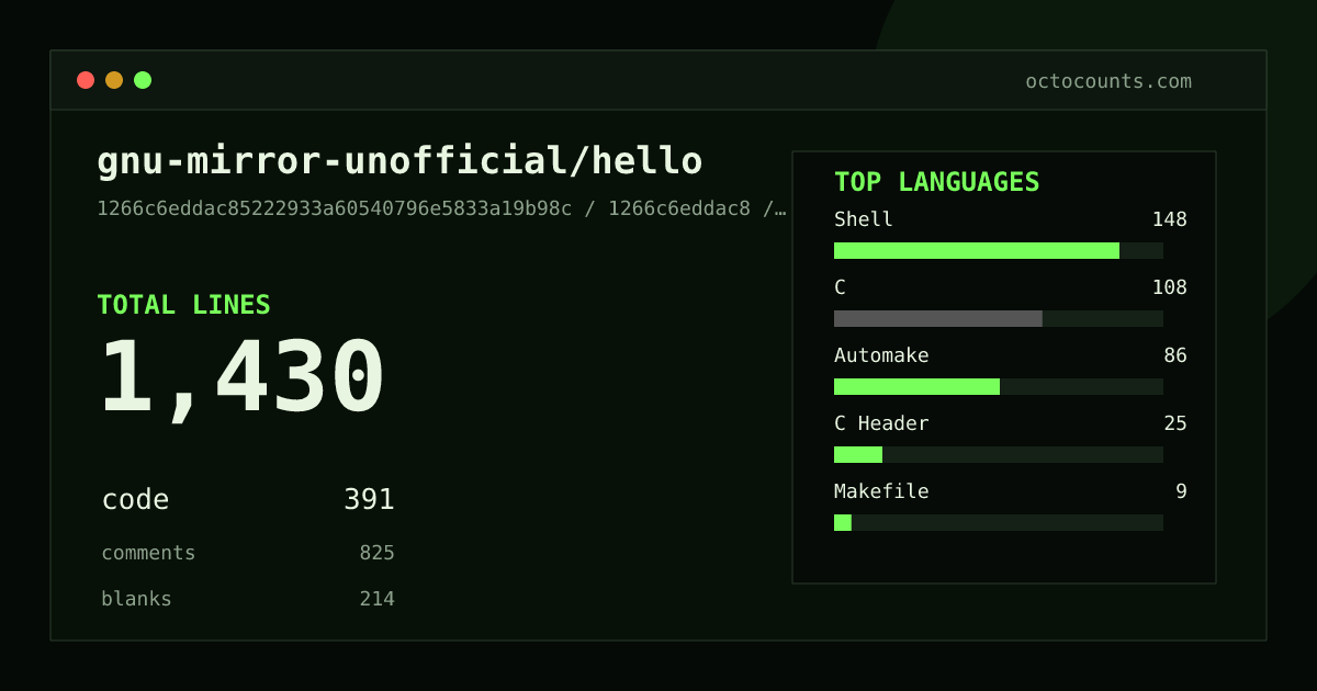 As of 2026-07-13 (commit 9af4fc2f33cd), gnu-mirror-unofficial/hello contains 1,431 total lines: 392 code, 825 comments, 214 blank, across 13 files in 8 languages (top: Shell 37.8%). Counted with tokei via OctoCounts.