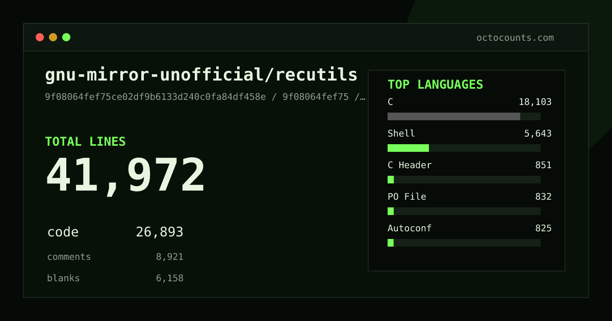 As of 2026-07-13 (commit 9f08064fef75), gnu-mirror-unofficial/recutils contains 41,972 total lines: 26,893 code, 8,921 comments, 6,158 blank, across 177 files in 10 languages (top: C 67.3%). Counted with tokei via OctoCounts.