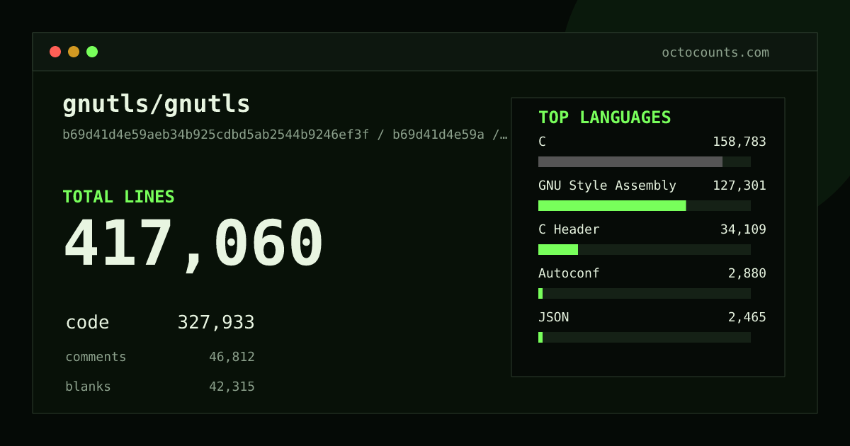 As of 2026-07-13 (commit 3bc844849437), gnutls/gnutls contains 417,429 total lines: 328,262 code, 46,783 comments, 42,384 blank, across 718 files in 14 languages (top: C 48.4%). Counted with tokei via OctoCounts.