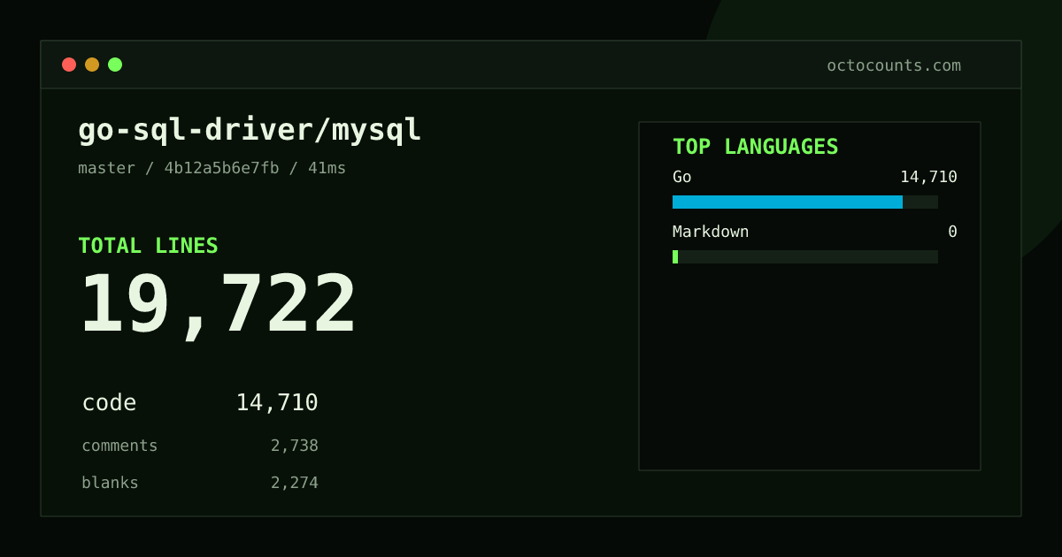 As of 2026-10-04 (commit 789a82a35d04), go-sql-driver/mysql contains 16,208 total lines: 11,830 code, 2,310 comments, 2,068 blank, across 38 files in 2 languages (top: Go 100.0%). Custom configuration (tests excluded, docs excluded, generated excluded). Counted with tokei via OctoCounts.