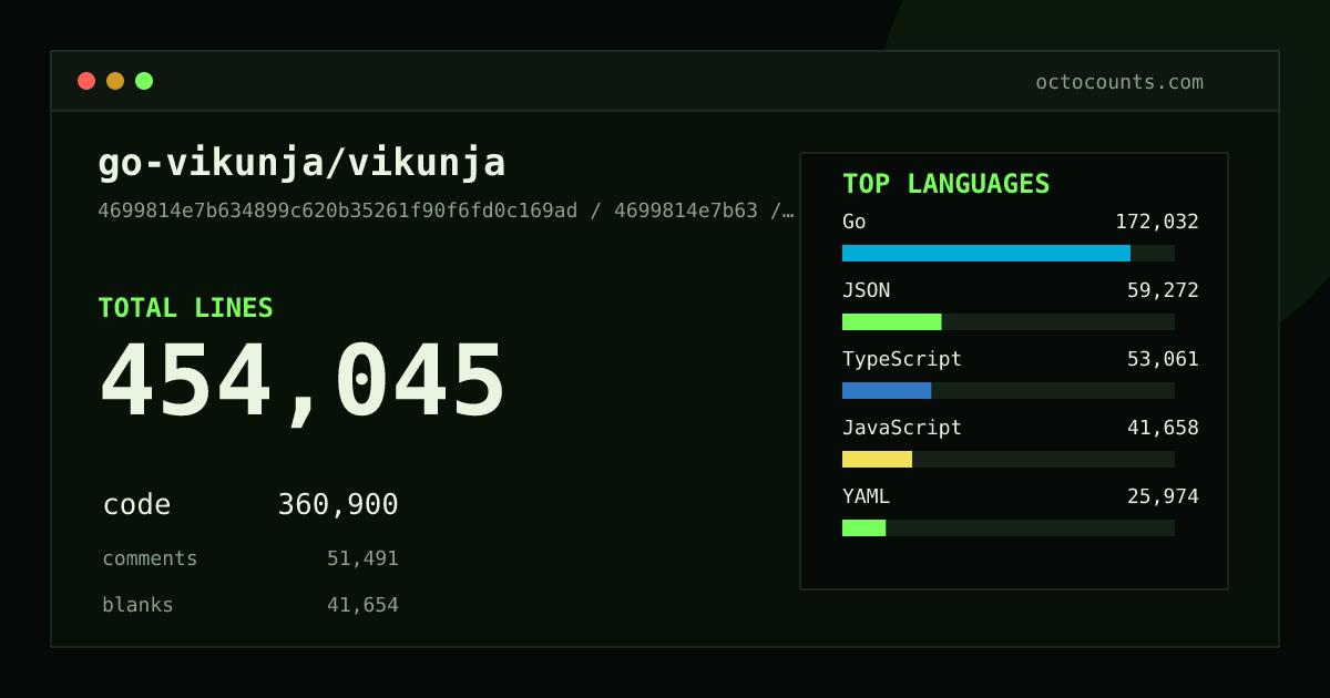 As of 2026-10-05 (commit 04373954353c), go-vikunja/vikunja contains 417,931 total lines: 331,578 code, 48,963 comments, 37,390 blank, across 1,974 files in 18 languages (top: Go 48.7%). Custom configuration (tests excluded, docs excluded, generated excluded). Counted with tokei via OctoCounts.