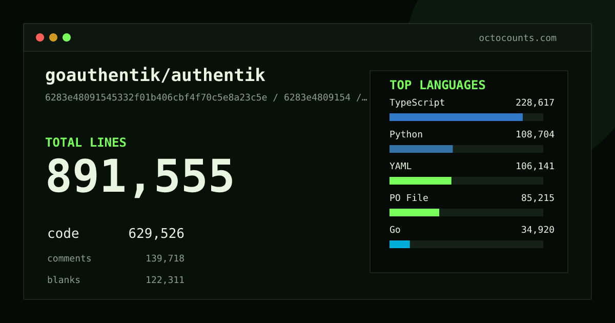As of 2026-08-17 (commit b2ef51357473), goauthentik/authentik contains 1,107,322 total lines: 717,492 code, 217,588 comments, 172,242 blank, across 6,106 files in 25 languages (top: TypeScript 31.8%). Counted with tokei via OctoCounts.