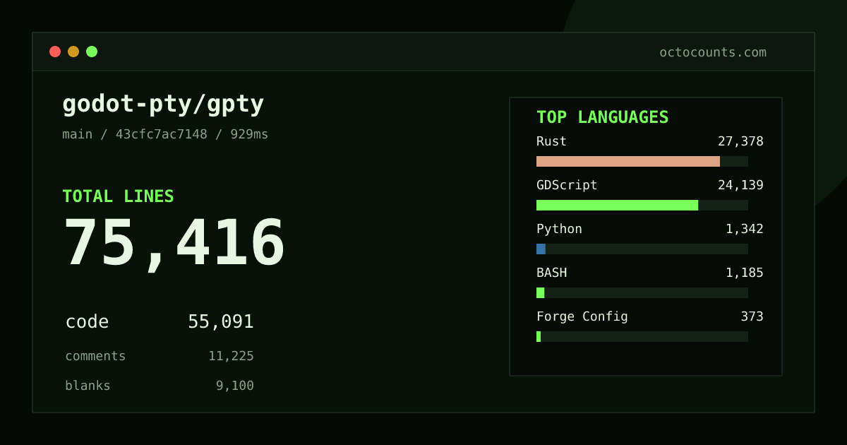 As of 2026-09-25 (commit 957b04034917), godot-pty/gpty contains 58,753 total lines: 41,394 code, 9,370 comments, 7,989 blank, across 243 files in 12 languages (top: GDScript 49.3%). Custom configuration (tests excluded, docs excluded, generated excluded). Counted with tokei via OctoCounts.