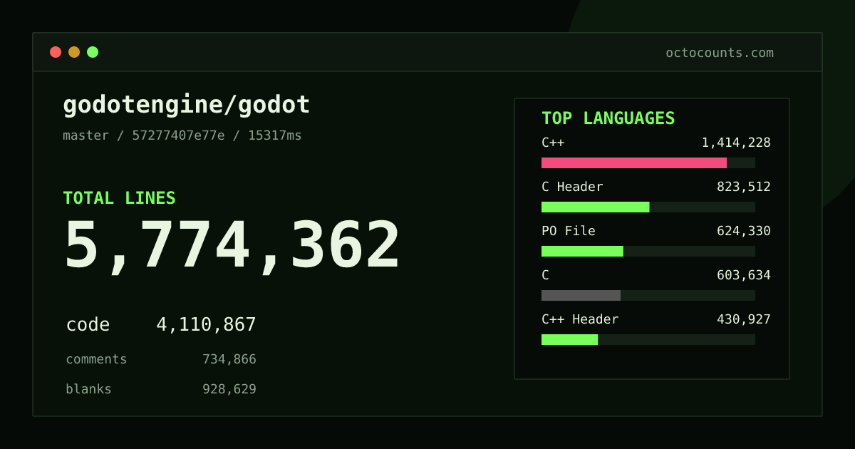 As of 2026-09-07 (commit 34d06658a858), godotengine/godot contains 5,738,965 total lines: 4,085,716 code, 728,730 comments, 924,519 blank, across 11,301 files in 34 languages (top: C++ 34.5%). Counted with tokei via OctoCounts.