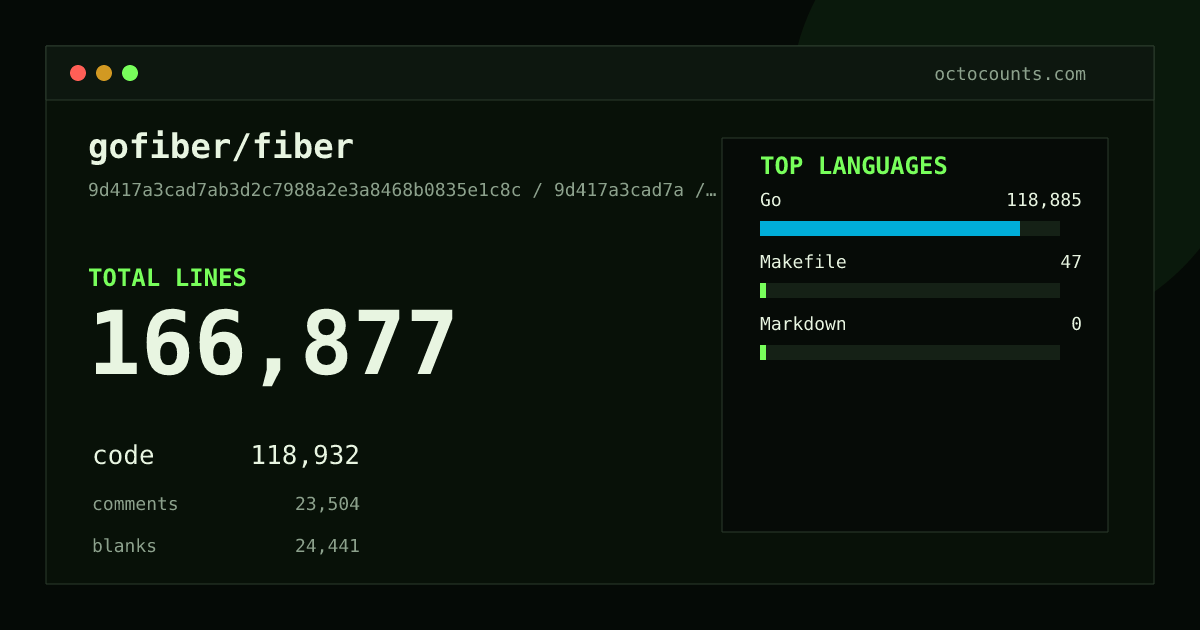 As of 2026-08-26 (commit 3ca9a9d5d118), gofiber/fiber contains 152,969 total lines: 108,831 code, 21,646 comments, 22,492 blank, across 313 files in 3 languages (top: Go 100.0%). Counted with tokei via OctoCounts.
