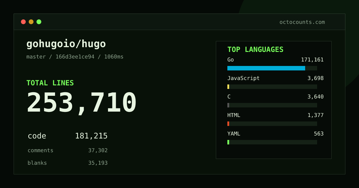 As of 2026-08-26 (commit 166d3ee1ce94), gohugoio/hugo contains 253,710 total lines: 181,215 code, 37,302 comments, 35,193 blank, across 1,104 files in 17 languages (top: Go 94.5%). Counted with tokei via OctoCounts.
