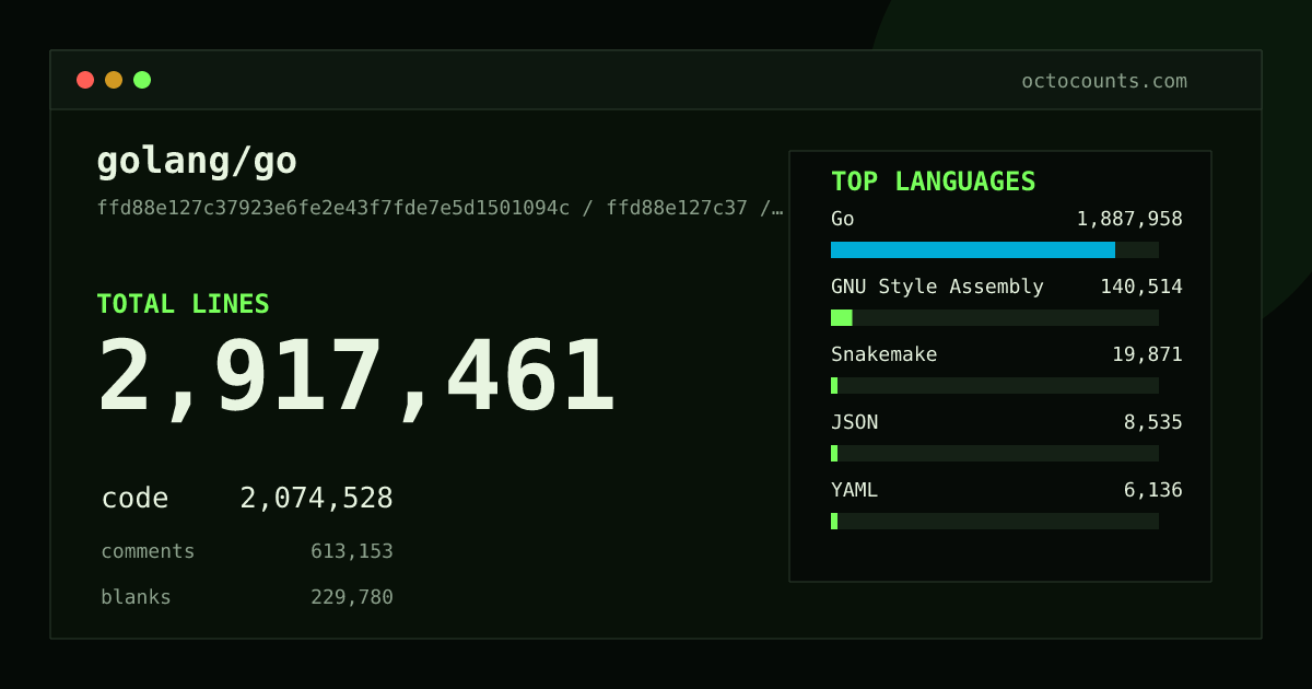 As of 2026-09-07 (commit 38d1265e1a01), golang/go contains 2,911,025 total lines: 2,070,053 code, 611,871 comments, 229,101 blank, across 9,252 files in 27 languages (top: Go 91.0%). Counted with tokei via OctoCounts.
