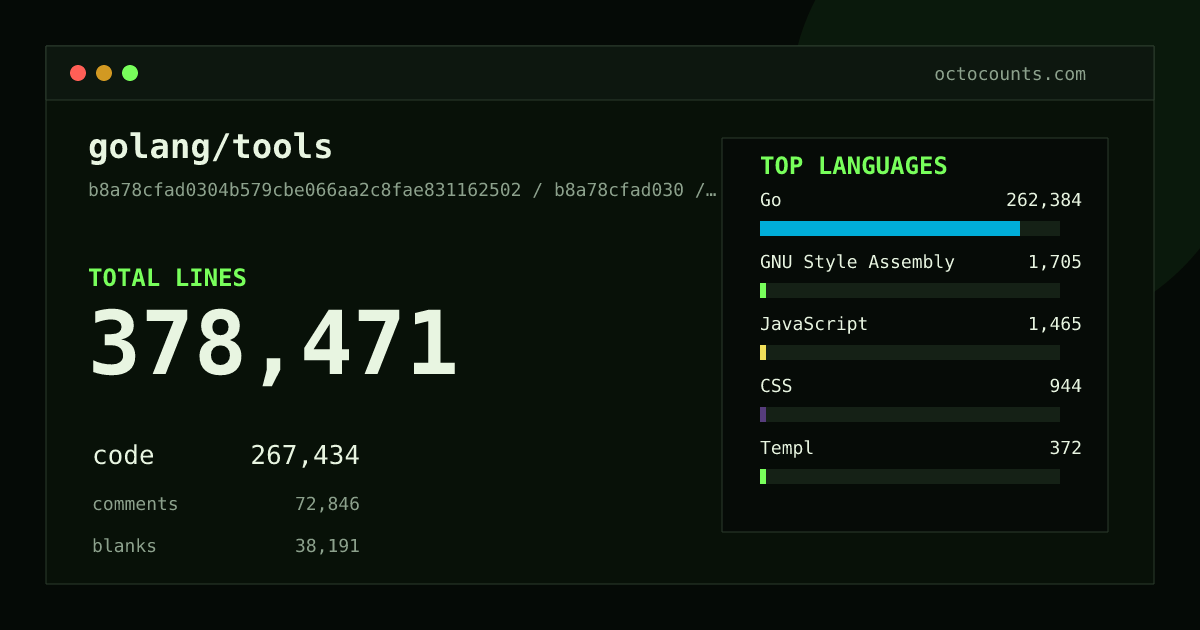 As of 2026-07-17 (commit b441908e32e0), golang/tools contains 373,325 total lines: 263,724 code, 71,919 comments, 37,682 blank, across 1,912 files in 19 languages (top: Go 98.1%). Counted with tokei via OctoCounts.