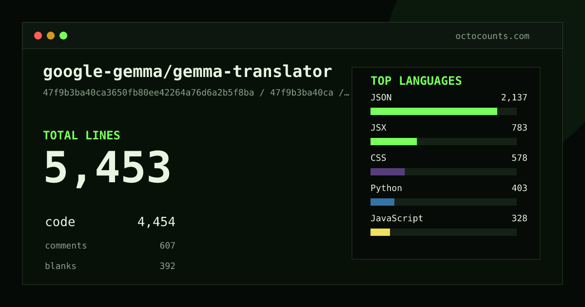 As of 2026-08-08 (commit 3996c9fbfb97), google-gemma/gemma-translator contains 5,453 total lines: 4,454 code, 607 comments, 392 blank, across 24 files in 9 languages (top: JSON 48.0%). Counted with tokei via OctoCounts.