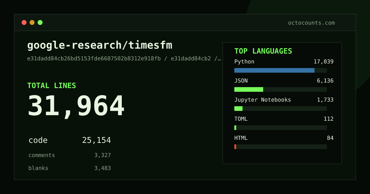 As of 2026-09-05 (commit 0df95ae62085), google-research/timesfm contains 29,437 total lines: 23,376 code, 2,881 comments, 3,180 blank, across 103 files in 8 languages (top: Python 65.3%). Counted with tokei via OctoCounts.
