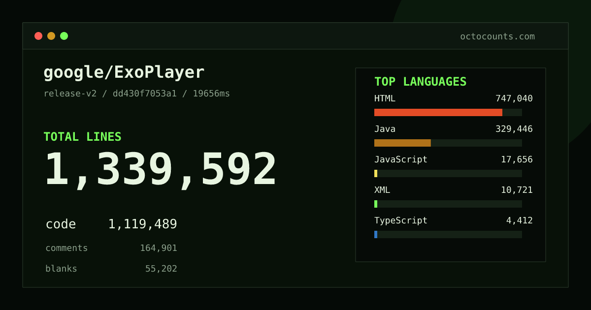 As of 2026-06-28 (commit dd430f7053a1), google/ExoPlayer contains 372,076 total lines: 236,475 code, 103,065 comments, 32,536 blank, across 1,712 files in 14 languages (top: Java 93.9%). Counted with tokei via OctoCounts.