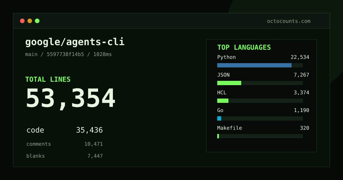 As of 2026-09-03 (commit 5597738f14b5), google/agents-cli contains 53,354 total lines: 35,436 code, 10,471 comments, 7,447 blank, across 283 files in 14 languages (top: Python 63.6%). Counted with tokei via OctoCounts.