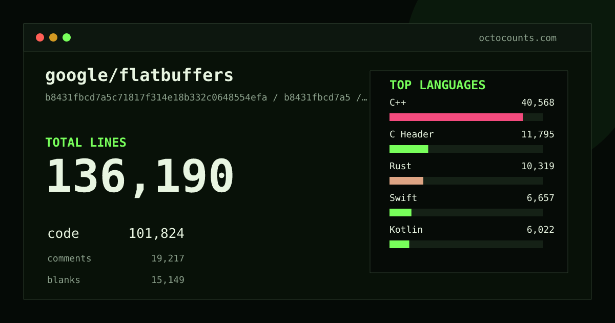 As of 2026-08-26 (commit 5761d6e67af8), google/flatbuffers contains 136,190 total lines: 101,824 code, 19,217 comments, 15,149 blank, across 593 files in 30 languages (top: C++ 39.8%). Counted with tokei via OctoCounts.
