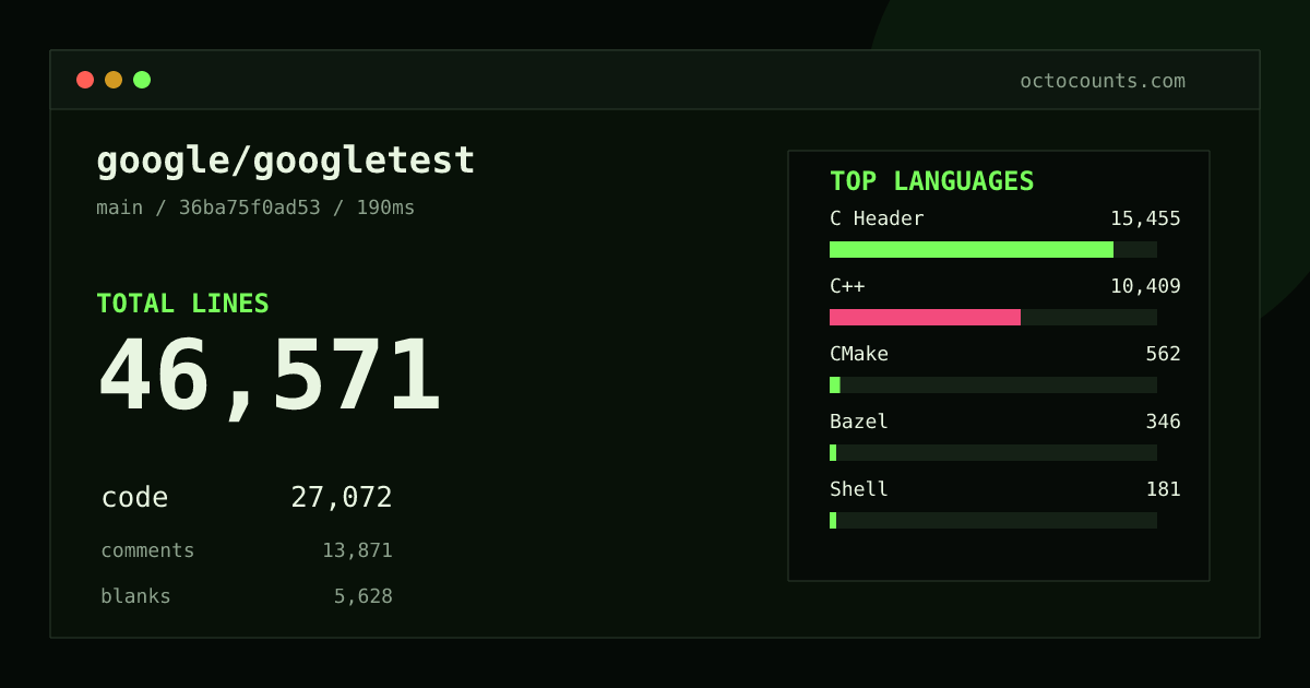 As of 2026-08-27 (commit 36ba75f0ad53), google/googletest contains 46,571 total lines: 27,072 code, 13,871 comments, 5,628 blank, across 100 files in 8 languages (top: C Header 57.1%). Counted with tokei via OctoCounts.