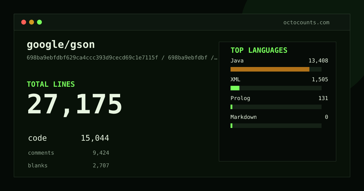 As of 2026-08-26 (commit dae37cf0fe12), google/gson contains 26,981 total lines: 14,897 code, 9,388 comments, 2,696 blank, across 147 files in 4 languages (top: Java 89.2%). Counted with tokei via OctoCounts.